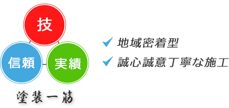 「技」「信頼」「実績」塗装一筋 地域密着型 誠心誠意丁寧な施工